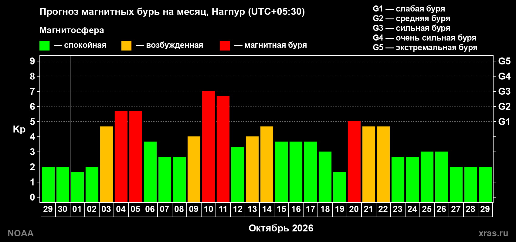 Прогноз геомагнитного индекса Kp на следующий месяц