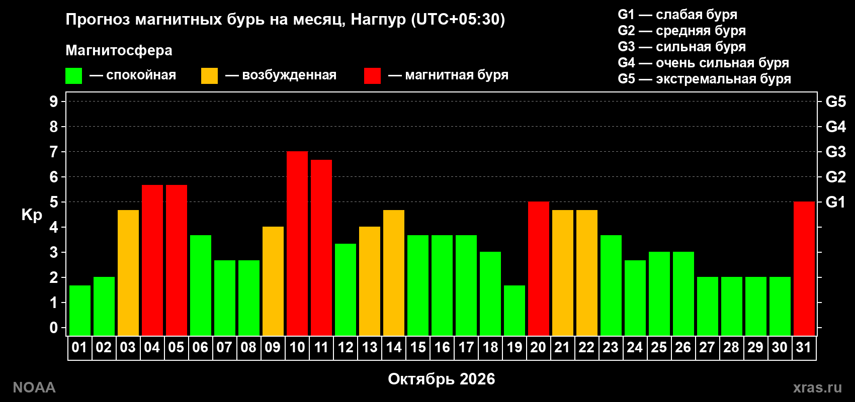Прогноз геомагнитного индекса Kp на следующий месяц