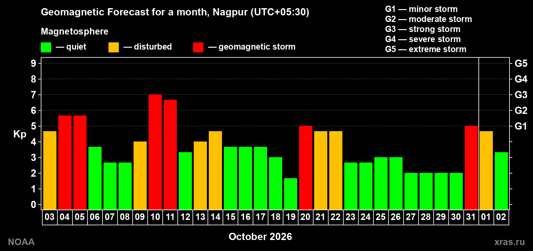 Geomagnetic index Kp forecast for the next month