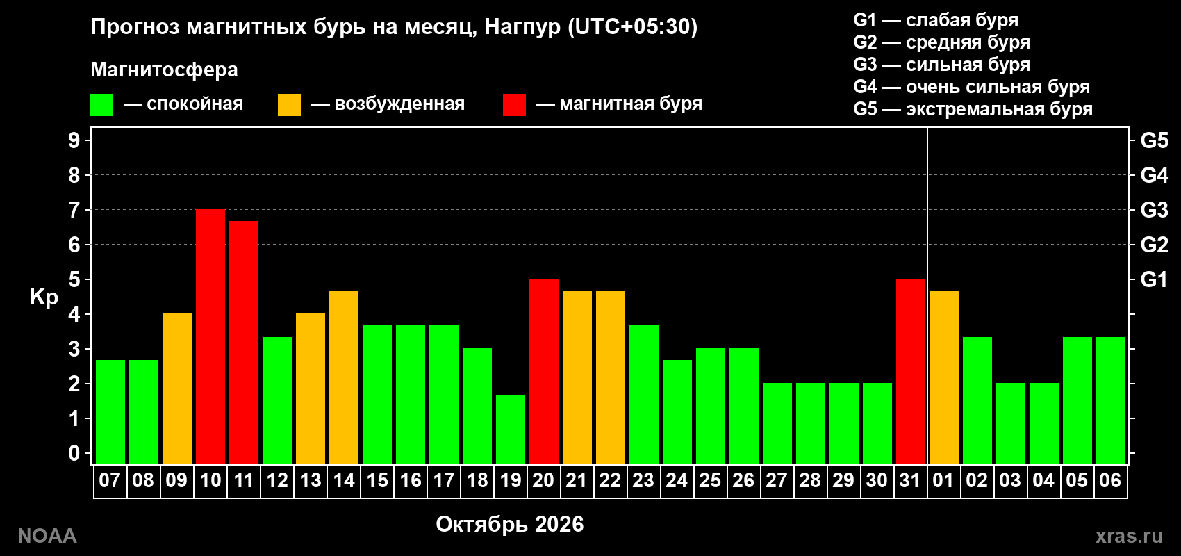 Прогноз геомагнитного индекса Kp на следующий месяц
