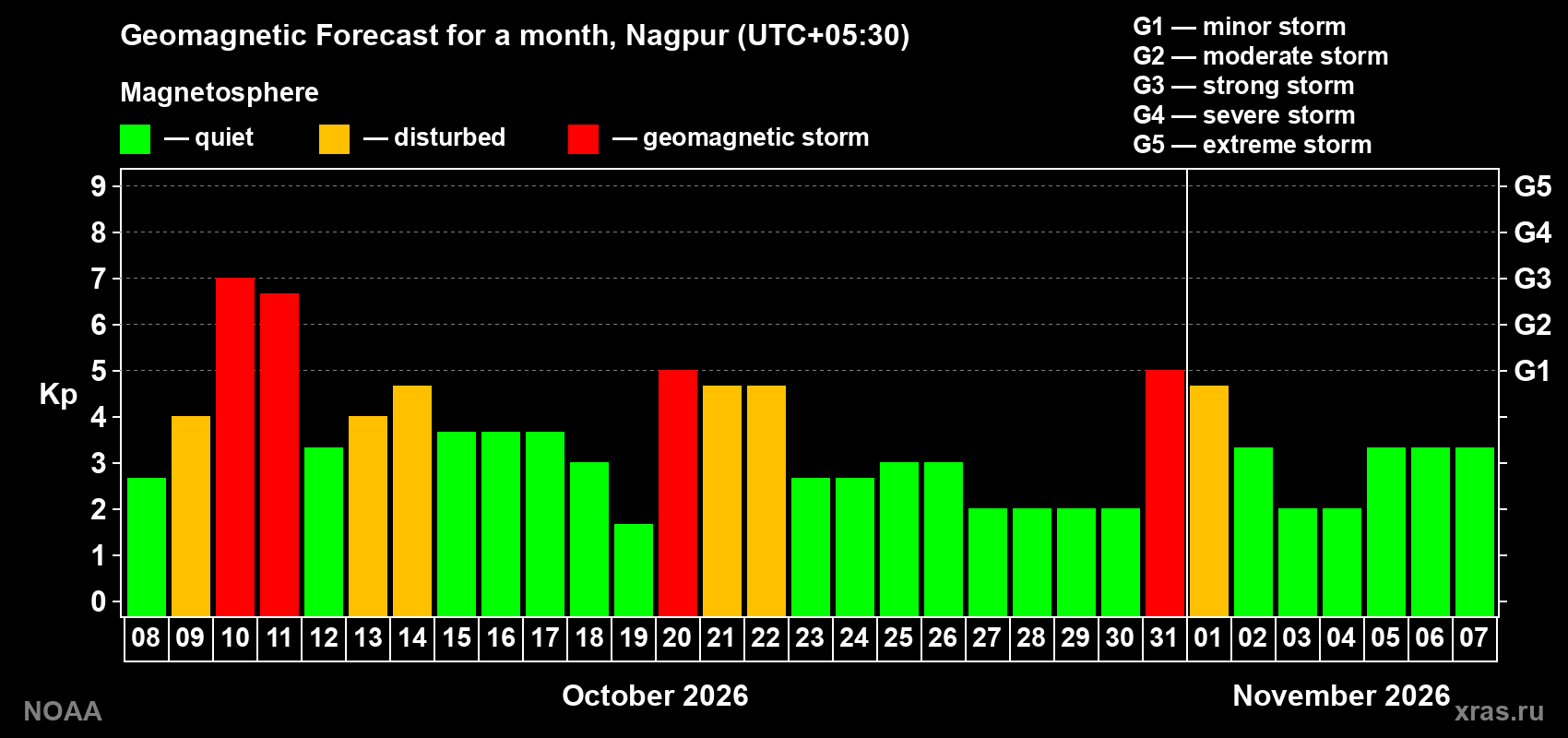 Geomagnetic index Kp forecast for the next month