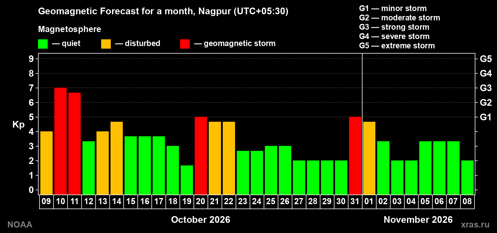 Geomagnetic index Kp forecast for the next month