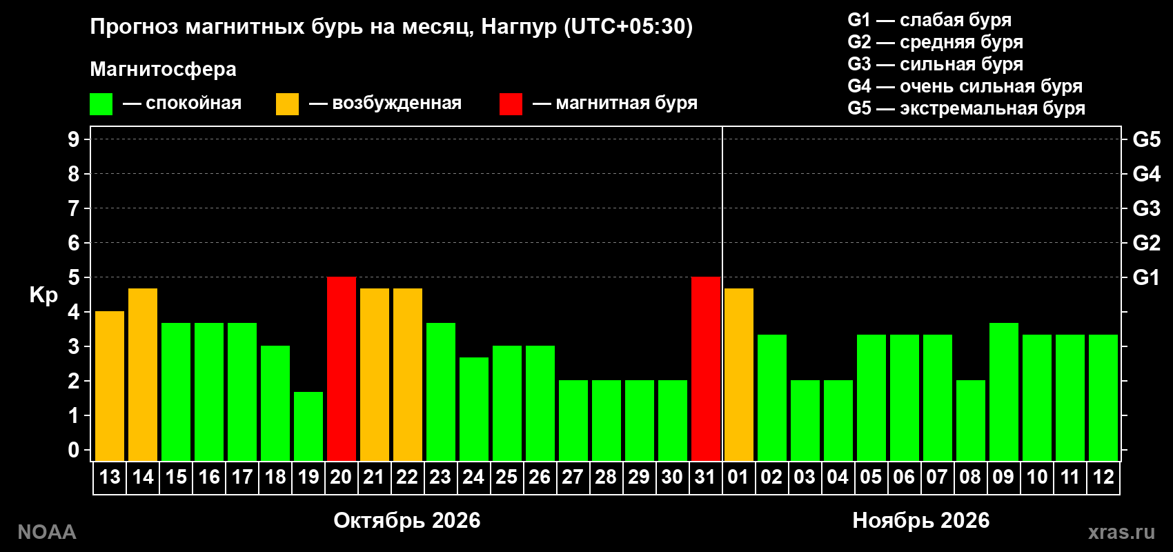 Прогноз геомагнитного индекса Kp на следующий месяц