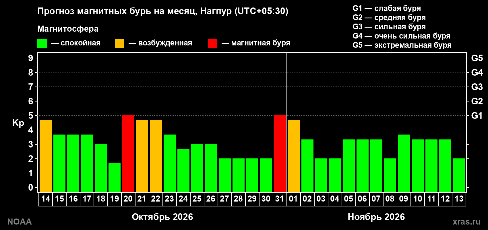 Прогноз геомагнитного индекса Kp на следующий месяц