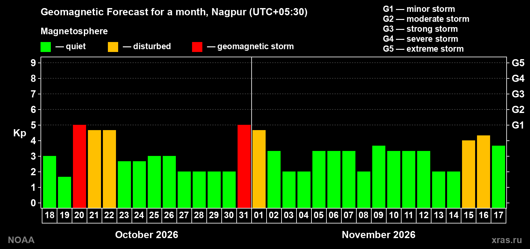 Geomagnetic index Kp forecast for the next month
