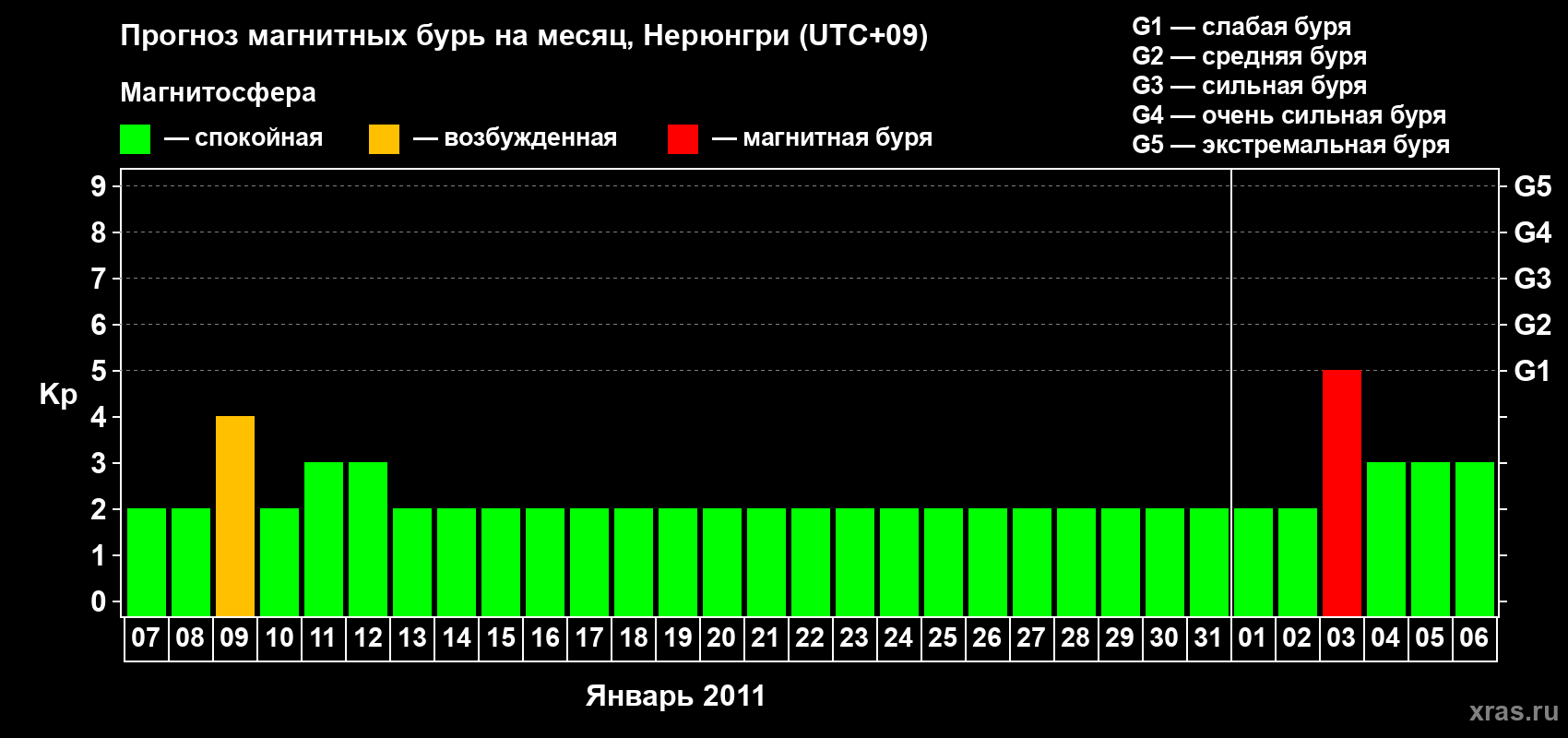 Прогноз максимального суточного геомагнитного индекса Kp на <b>1 месяц</b> (31 день) <b>с 07 января по 06 февраля 2011 г</b>