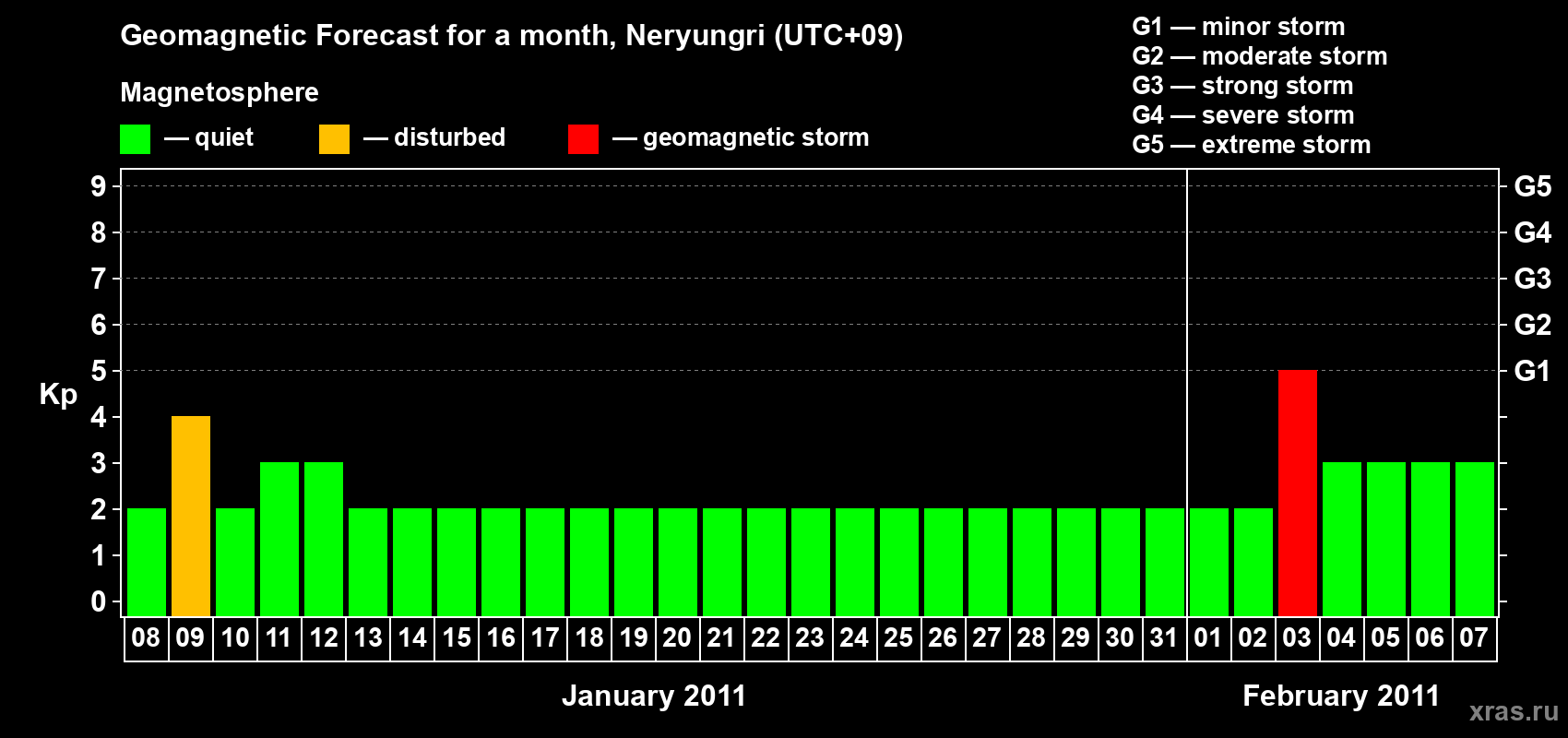 Forecast of the daily maximal value of geomagnetic index Kp for <b>1 month</b> (31 days) <b>from Jan 08, 2011 to Feb 07, 2011</b>