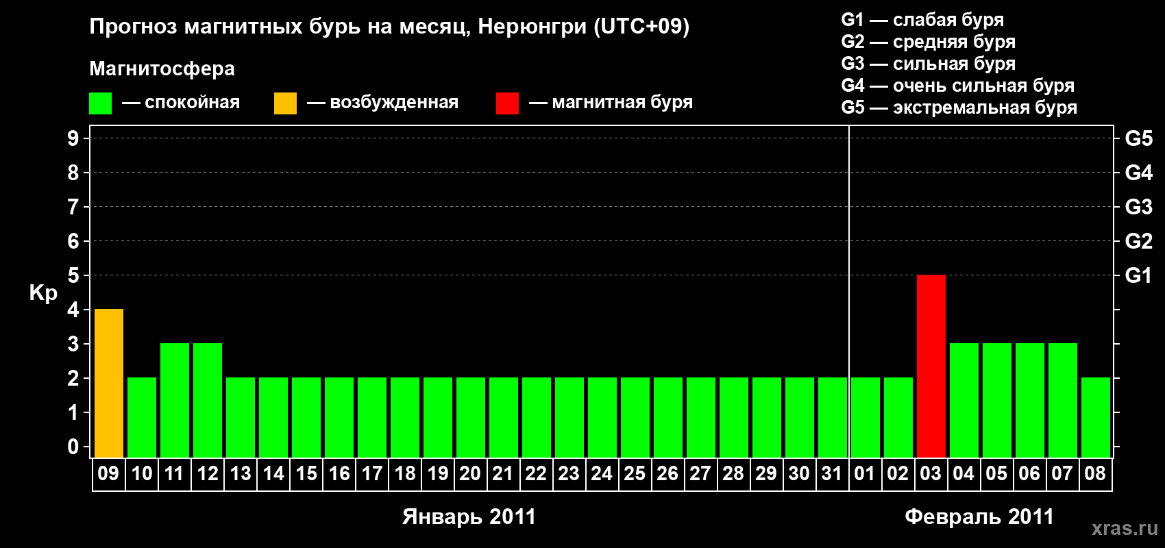 Прогноз максимального суточного геомагнитного индекса Kp на <b>1 месяц</b> (31 день) <b>с 09 января по 08 февраля 2011 г</b>
