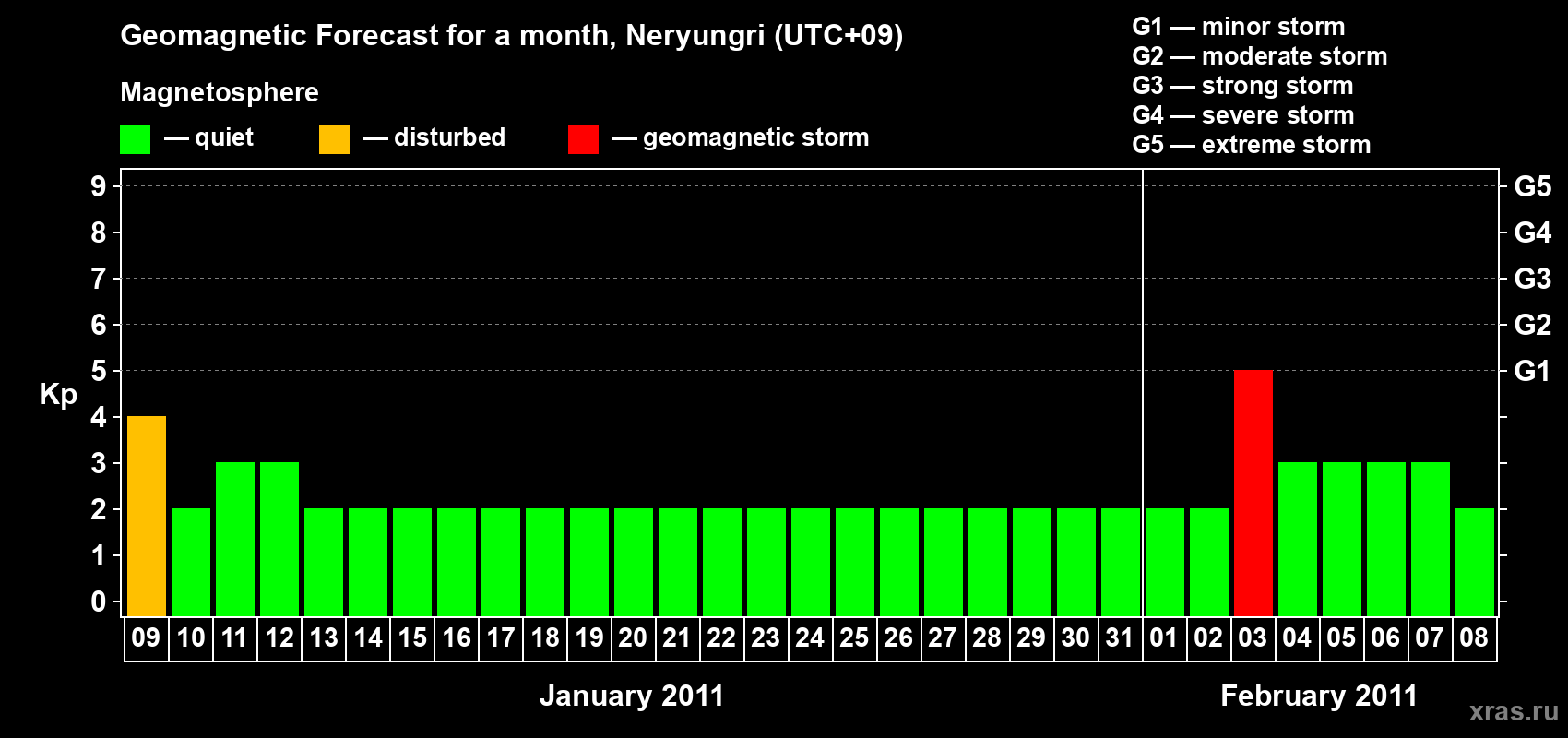 Forecast of the daily maximal value of geomagnetic index Kp for <b>1 month</b> (31 days) <b>from Jan 09, 2011 to Feb 08, 2011</b>
