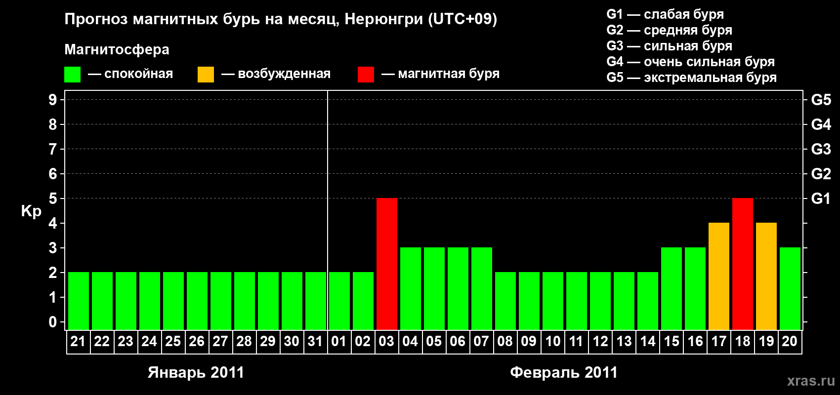 Прогноз максимального суточного геомагнитного индекса Kp на <b>1 месяц</b> (31 день) <b>с 21 января по 20 февраля 2011 г</b>