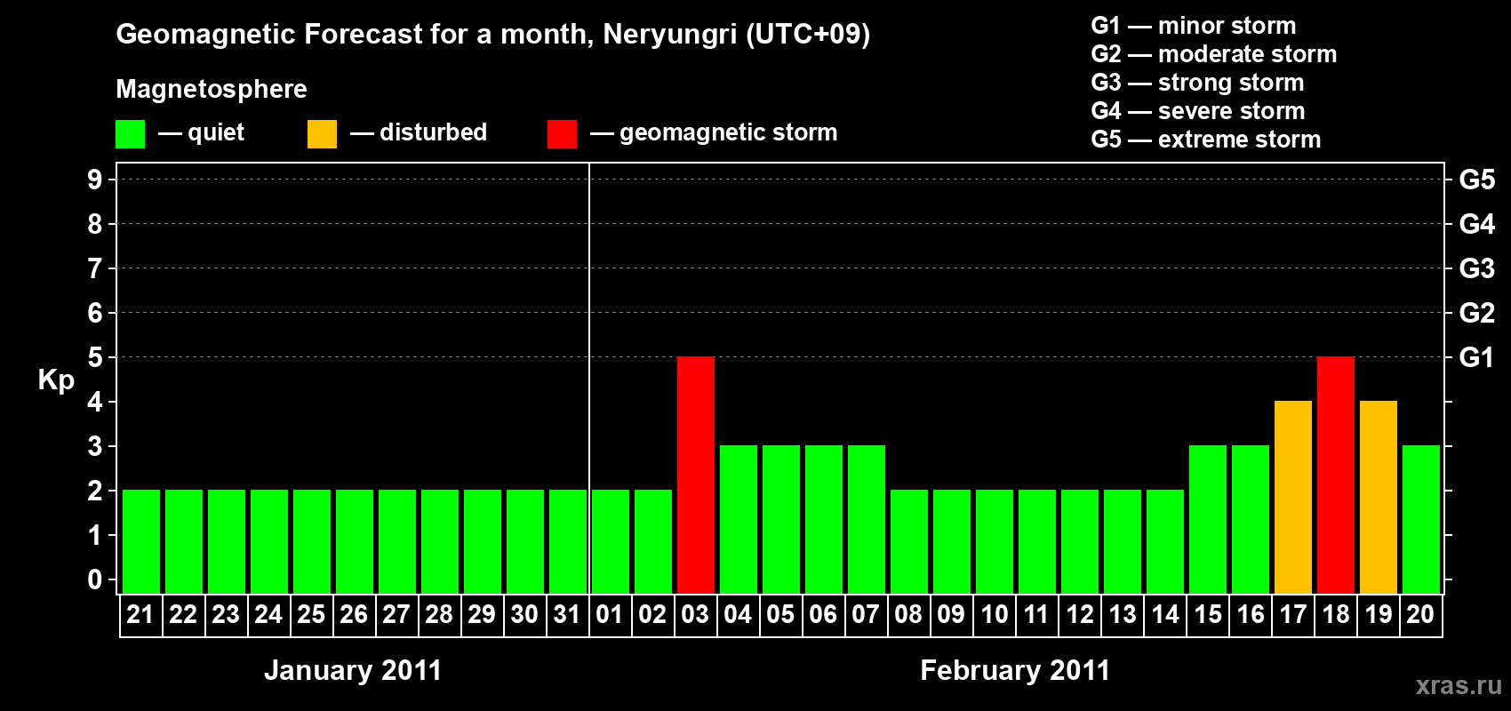 Forecast of the daily maximal value of geomagnetic index Kp for <b>1 month</b> (31 days) <b>from Jan 21, 2011 to Feb 20, 2011</b>