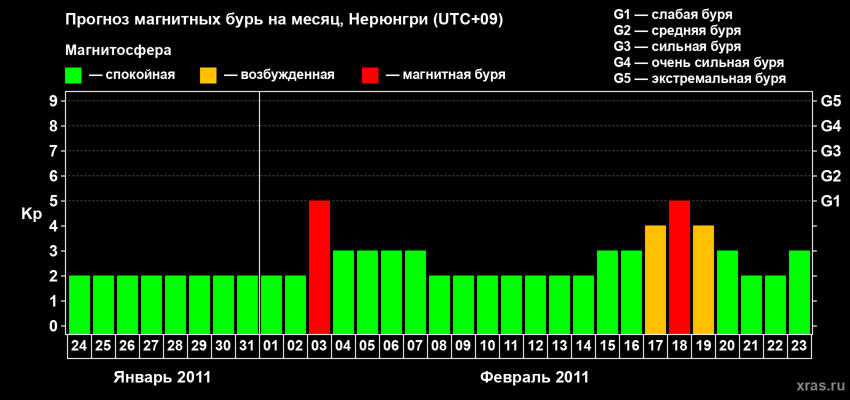 Прогноз максимального суточного геомагнитного индекса Kp на <b>1 месяц</b> (31 день) <b>с 24 января по 23 февраля 2011 г</b>