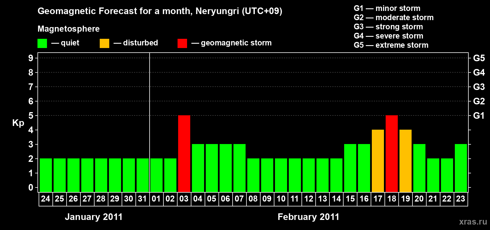 Forecast of the daily maximal value of geomagnetic index Kp for <b>1 month</b> (31 days) <b>from Jan 24, 2011 to Feb 23, 2011</b>