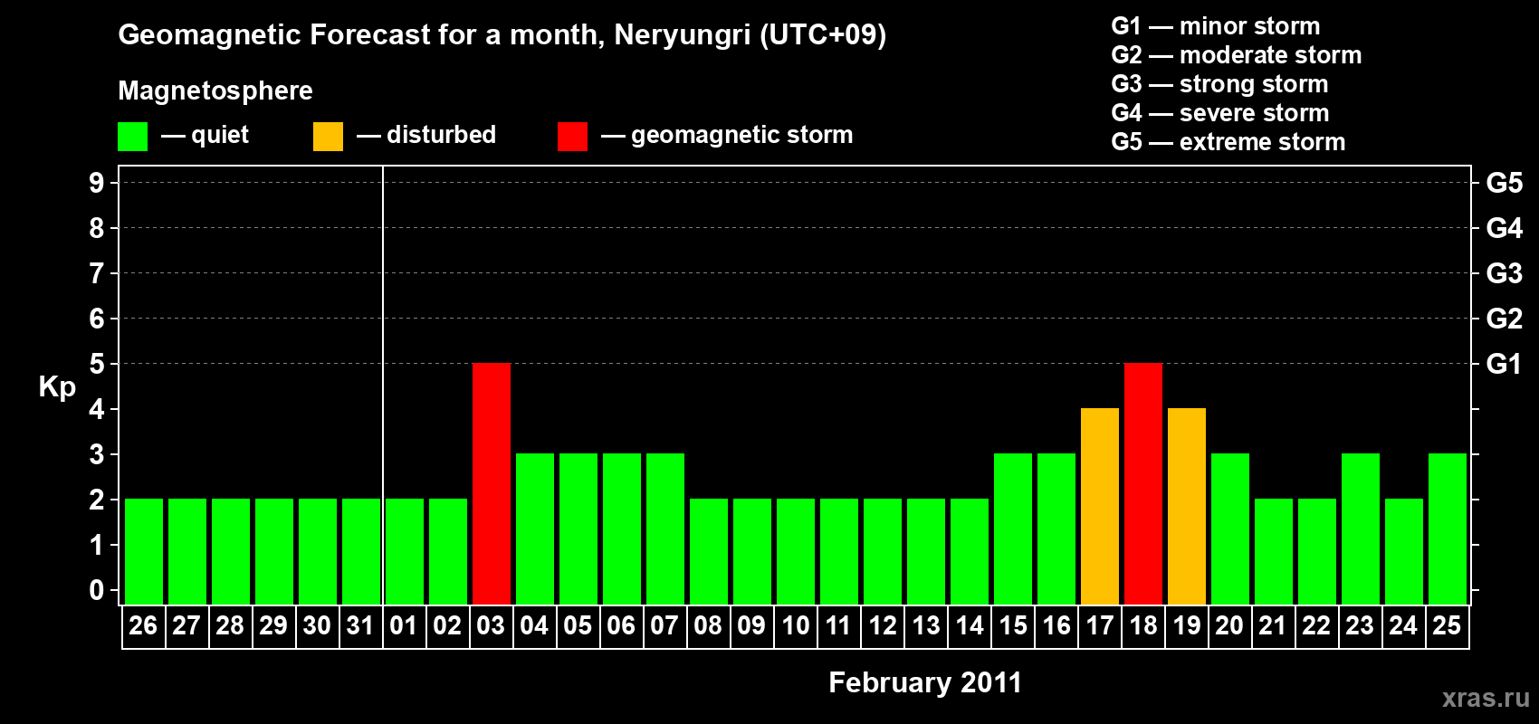 Forecast of the daily maximal value of geomagnetic index Kp for <b>1 month</b> (31 days) <b>from Jan 26, 2011 to Feb 25, 2011</b>