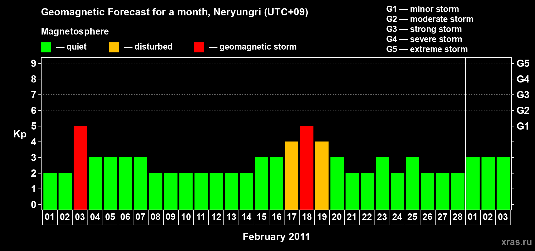 Forecast of the daily maximal value of geomagnetic index Kp for <b>1 month</b> (31 days) <b>from Feb 01, 2011 to Mar 03, 2011</b>