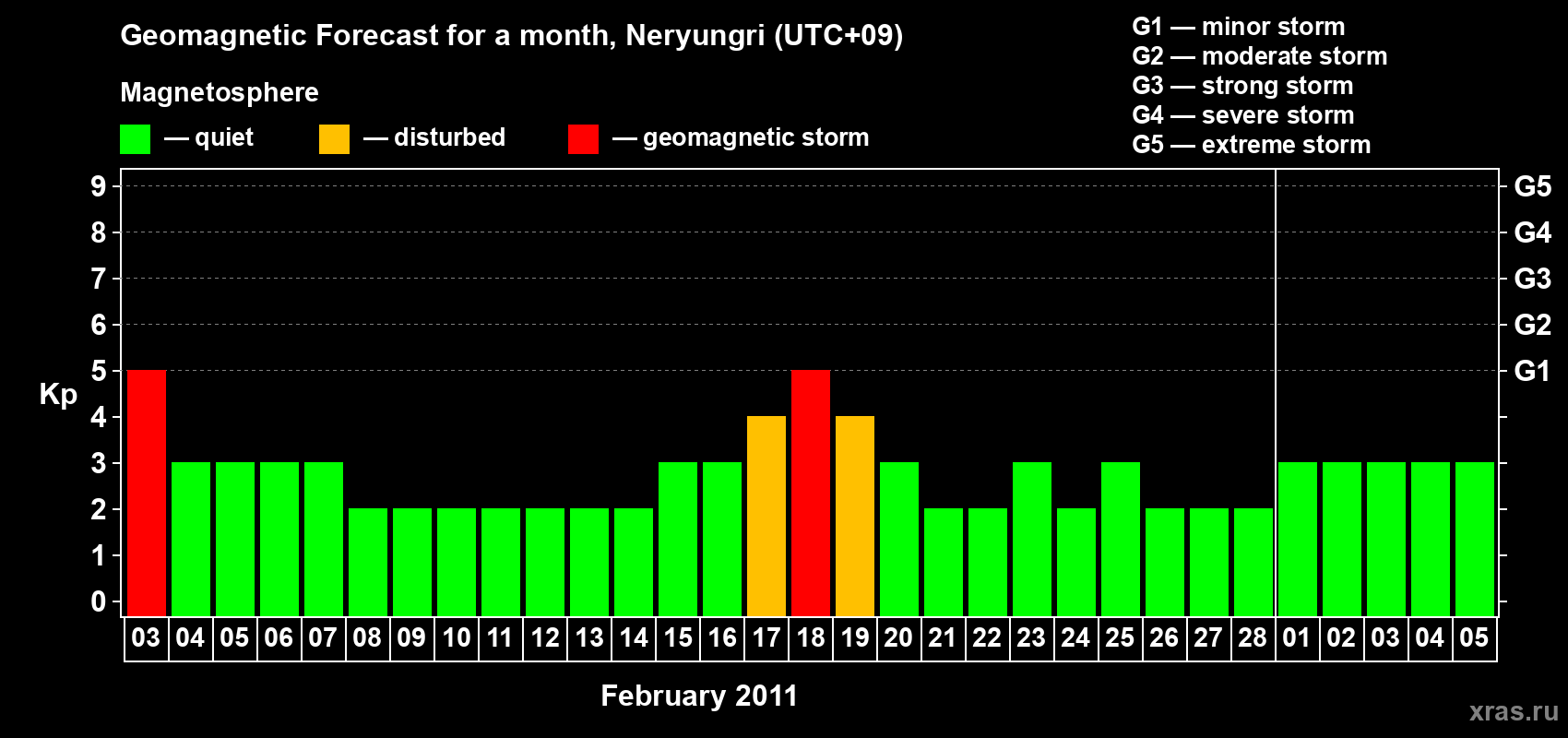 Forecast of the daily maximal value of geomagnetic index Kp for <b>1 month</b> (31 days) <b>from Feb 03, 2011 to Mar 05, 2011</b>