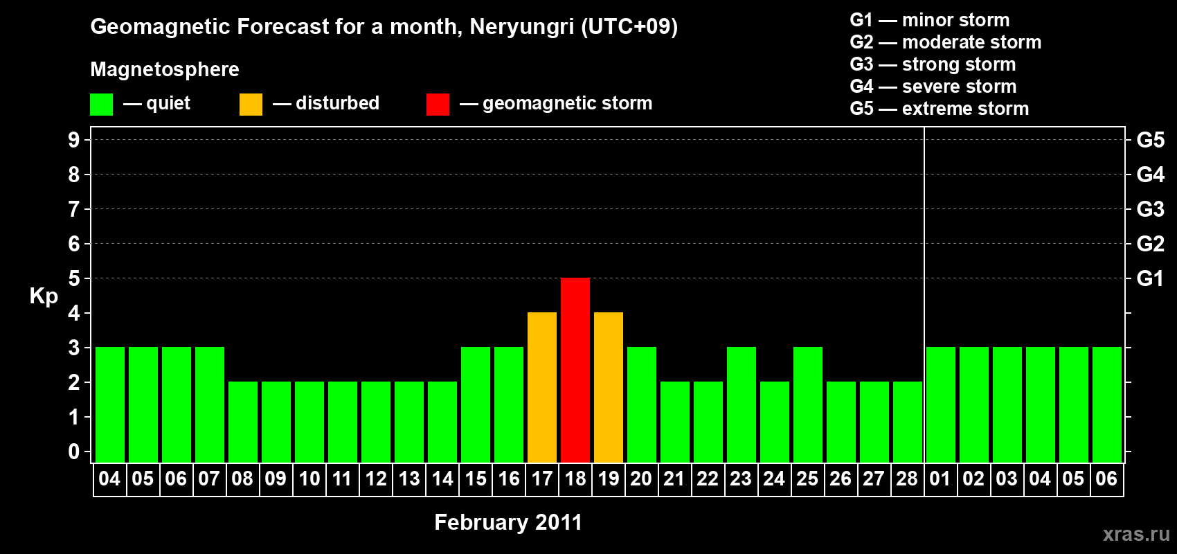 Forecast of the daily maximal value of geomagnetic index Kp for <b>1 month</b> (31 days) <b>from Feb 04, 2011 to Mar 06, 2011</b>