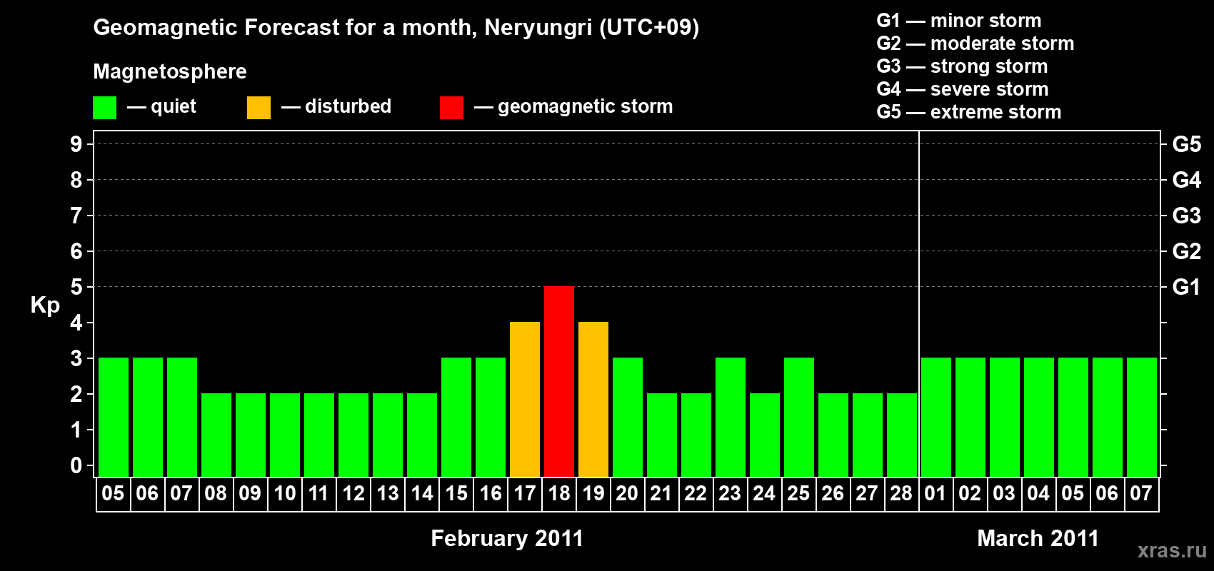 Forecast of the daily maximal value of geomagnetic index Kp for <b>1 month</b> (31 days) <b>from Feb 05, 2011 to Mar 07, 2011</b>