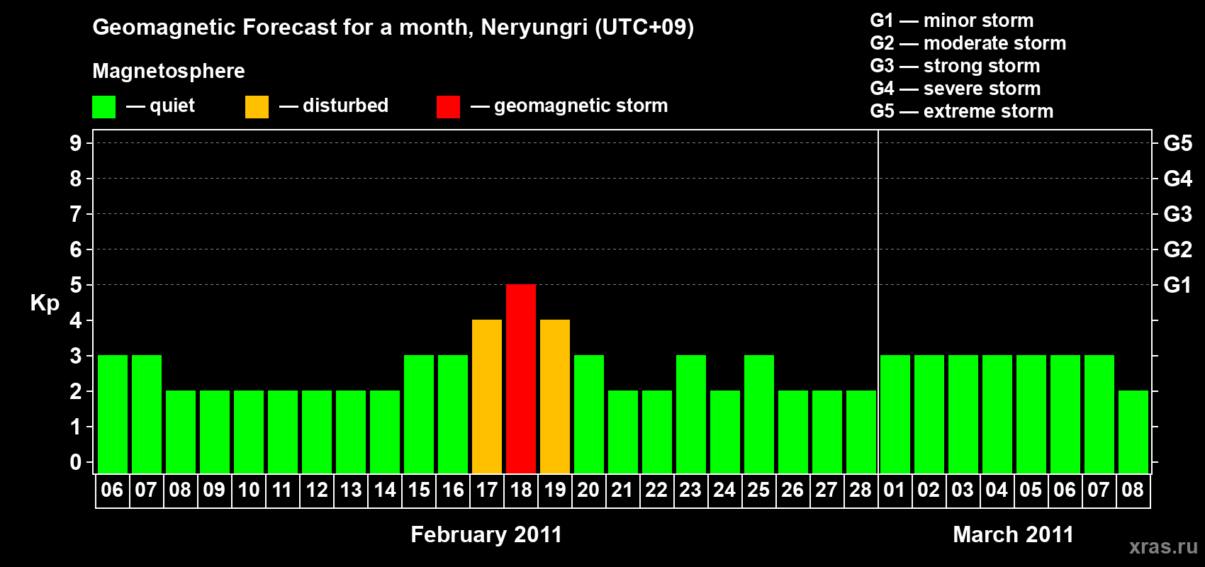 Forecast of the daily maximal value of geomagnetic index Kp for <b>1 month</b> (31 days) <b>from Feb 06, 2011 to Mar 08, 2011</b>