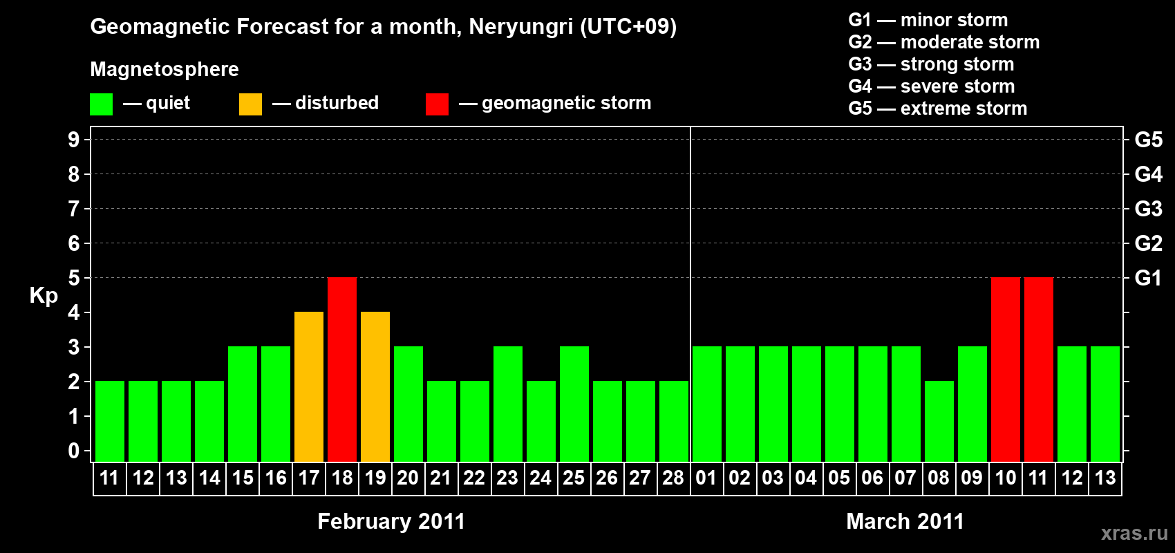 Forecast of the daily maximal value of geomagnetic index Kp for <b>1 month</b> (31 days) <b>from Feb 11, 2011 to Mar 13, 2011</b>