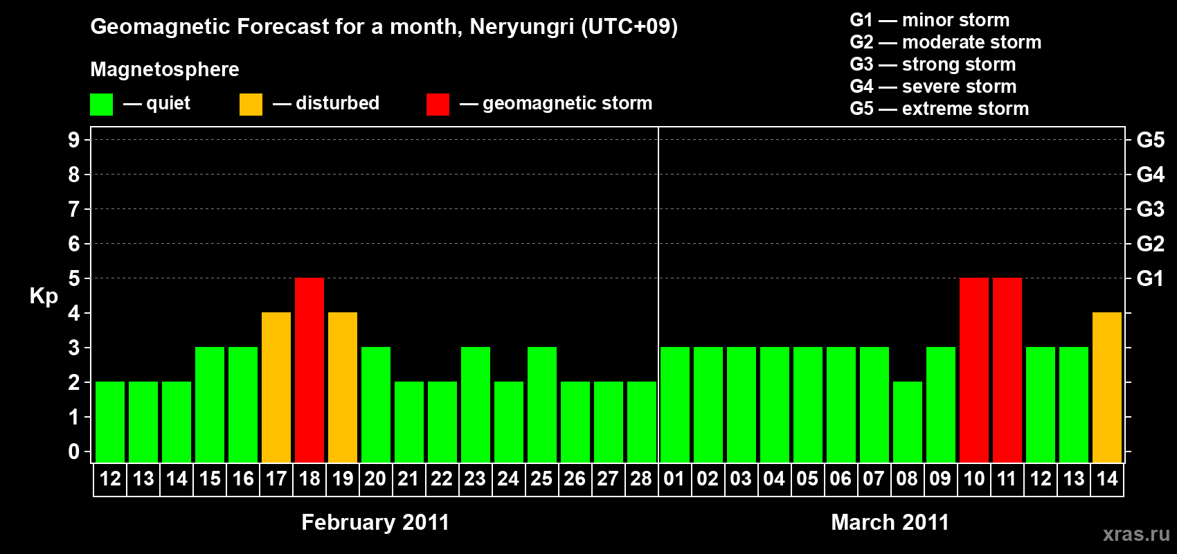 Forecast of the daily maximal value of geomagnetic index Kp for <b>1 month</b> (31 days) <b>from Feb 12, 2011 to Mar 14, 2011</b>