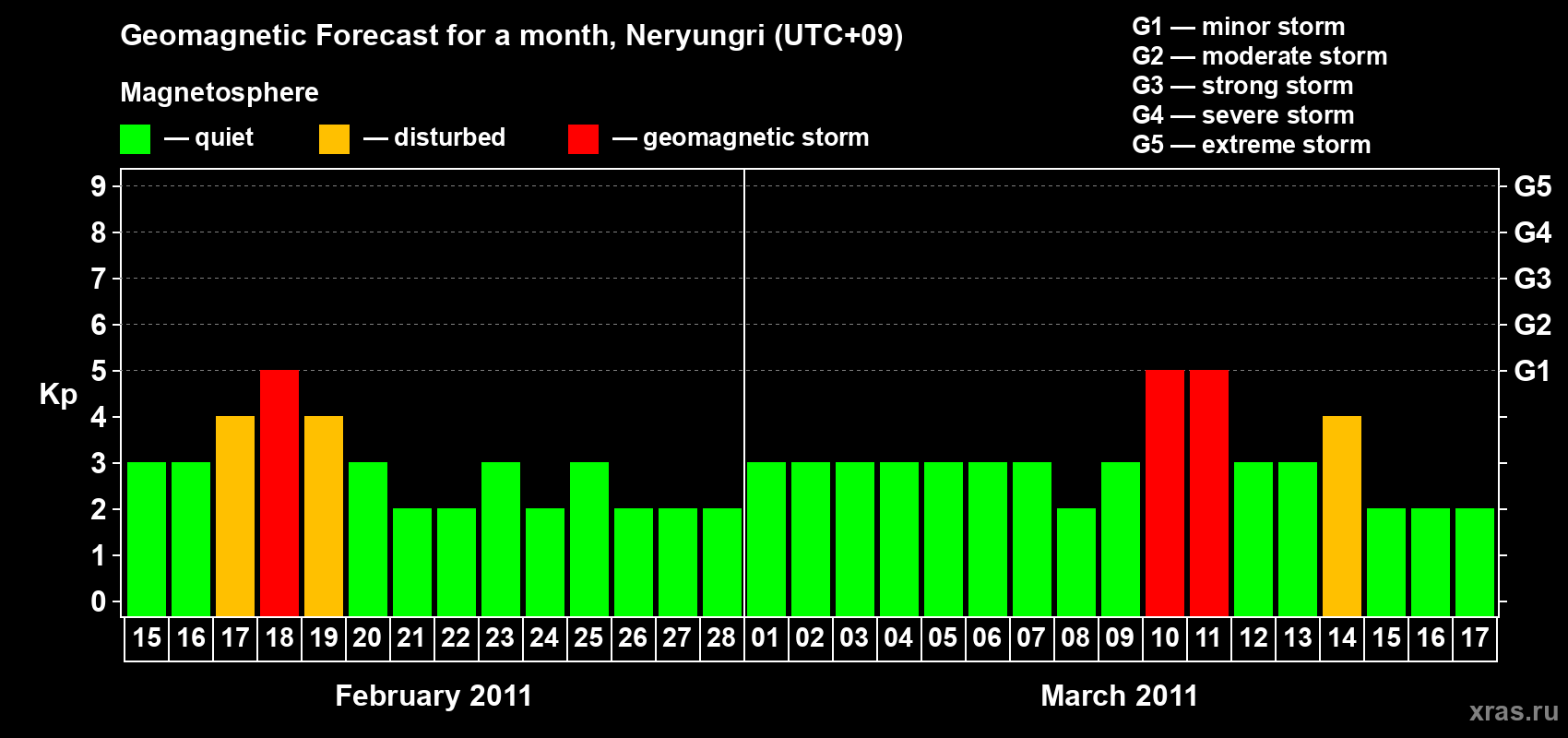 Forecast of the daily maximal value of geomagnetic index Kp for <b>1 month</b> (31 days) <b>from Feb 15, 2011 to Mar 17, 2011</b>