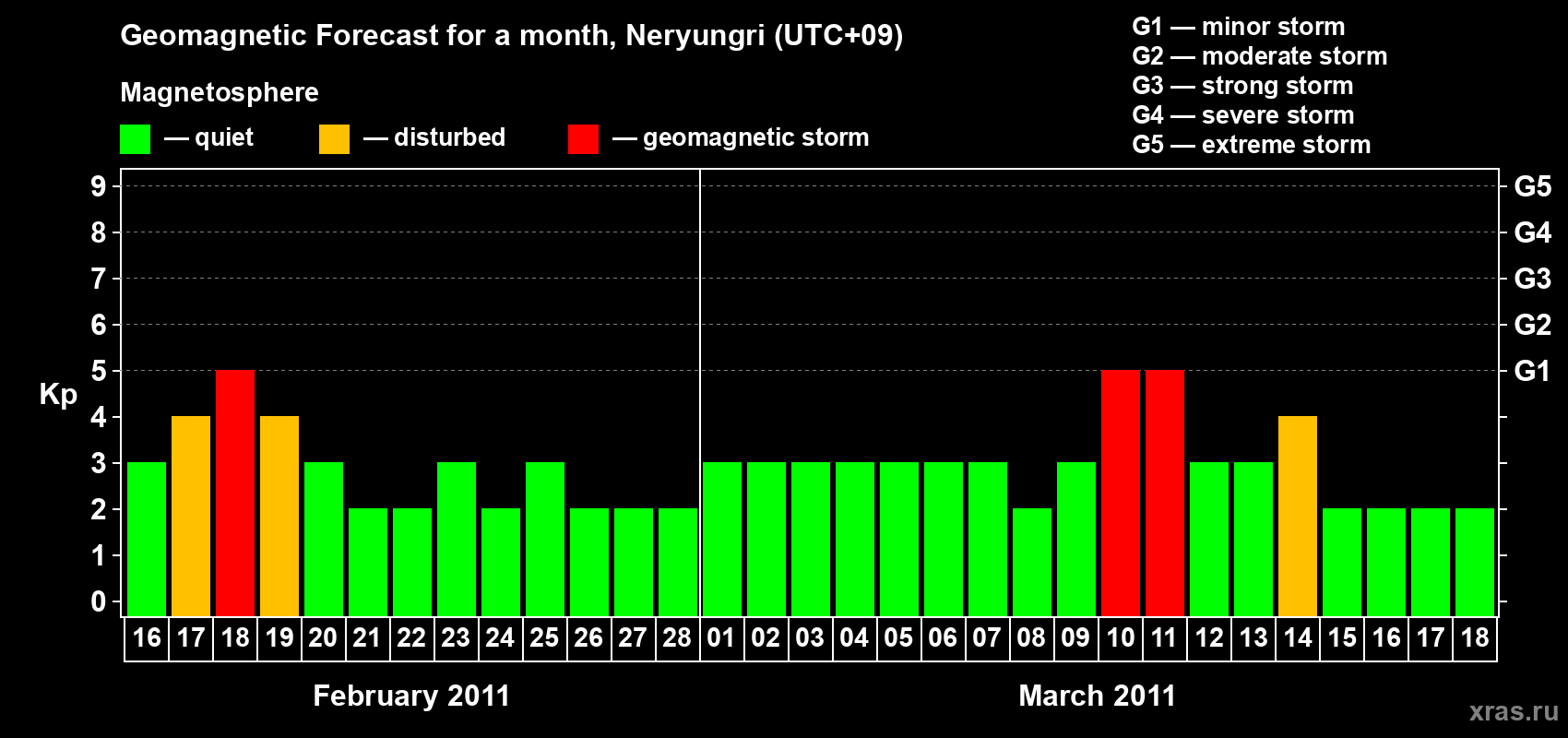 Forecast of the daily maximal value of geomagnetic index Kp for <b>1 month</b> (31 days) <b>from Feb 16, 2011 to Mar 18, 2011</b>