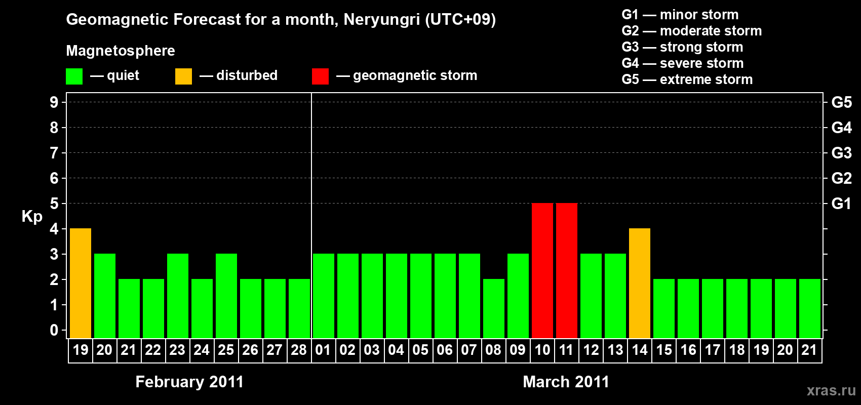 Forecast of the daily maximal value of geomagnetic index Kp for <b>1 month</b> (31 days) <b>from Feb 19, 2011 to Mar 21, 2011</b>