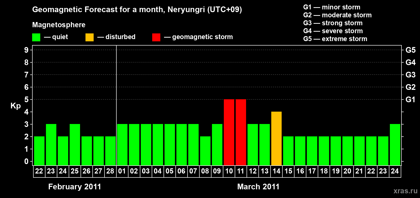 Forecast of the daily maximal value of geomagnetic index Kp for <b>1 month</b> (31 days) <b>from Feb 22, 2011 to Mar 24, 2011</b>