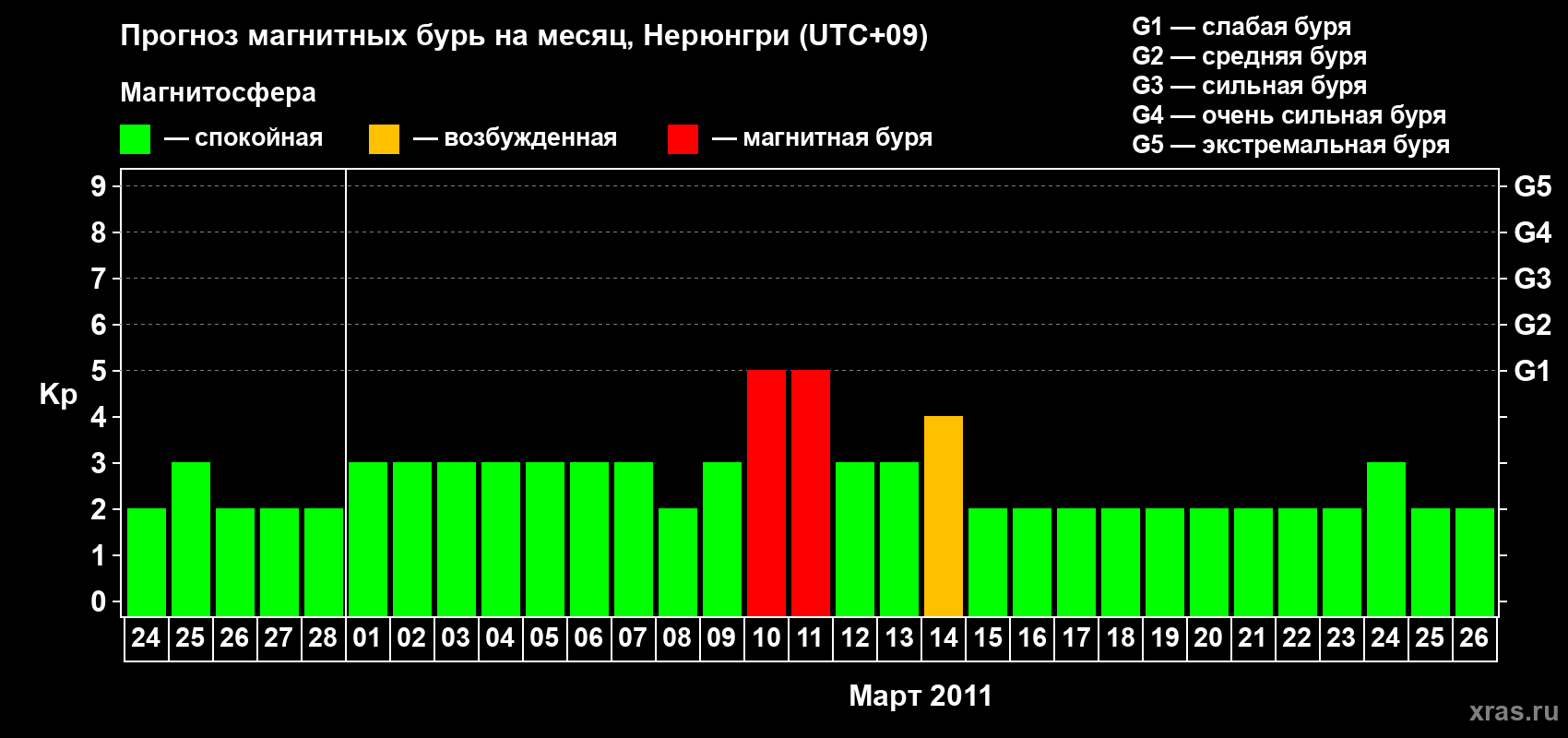 Прогноз максимального суточного геомагнитного индекса Kp на <b>1 месяц</b> (31 день) <b>с 24 февраля по 26 марта 2011 г</b>