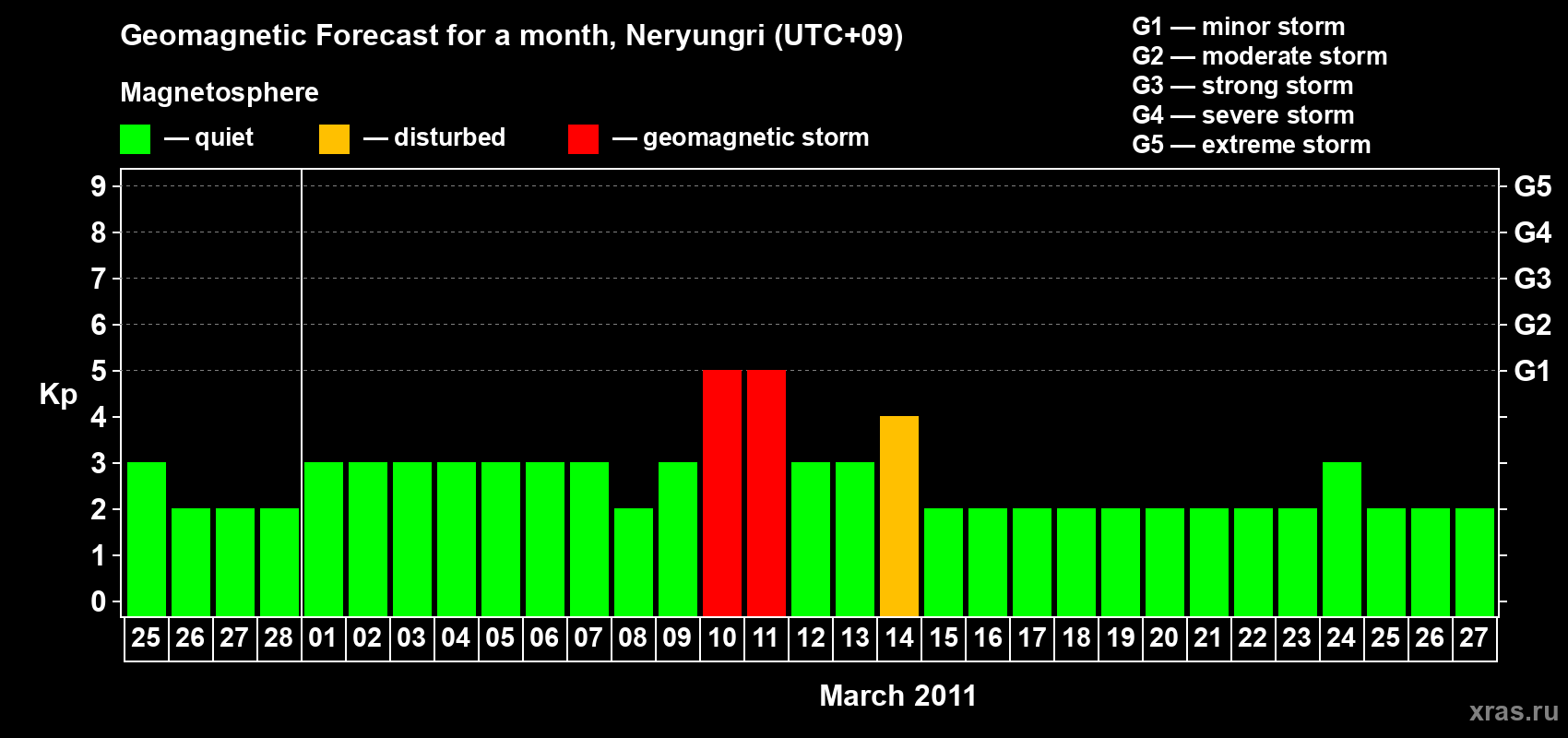 Forecast of the daily maximal value of geomagnetic index Kp for <b>1 month</b> (31 days) <b>from Feb 25, 2011 to Mar 27, 2011</b>
