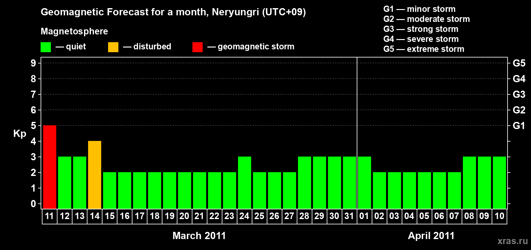 Forecast of the daily maximal value of geomagnetic index Kp for <b>1 month</b> (31 days) <b>from Mar 11, 2011 to Apr 10, 2011</b>
