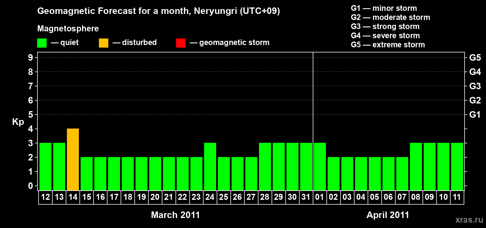 Forecast of the daily maximal value of geomagnetic index Kp for <b>1 month</b> (31 days) <b>from Mar 12, 2011 to Apr 11, 2011</b>