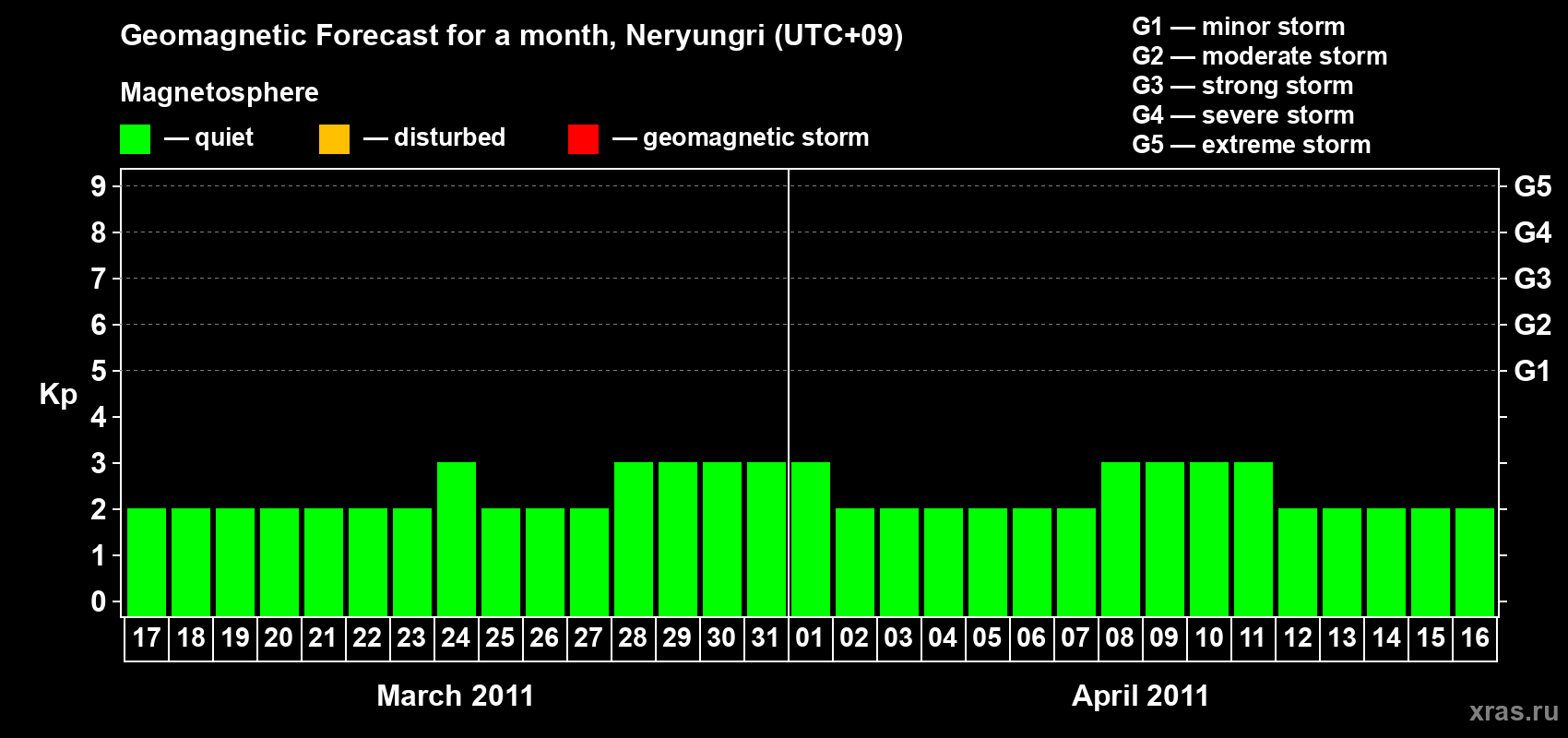 Forecast of the daily maximal value of geomagnetic index Kp for <b>1 month</b> (31 days) <b>from Mar 17, 2011 to Apr 16, 2011</b>