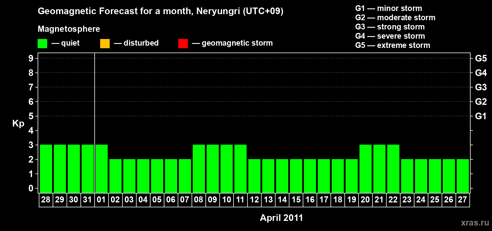Forecast of the daily maximal value of geomagnetic index Kp for <b>1 month</b> (31 days) <b>from Mar 28, 2011 to Apr 27, 2011</b>