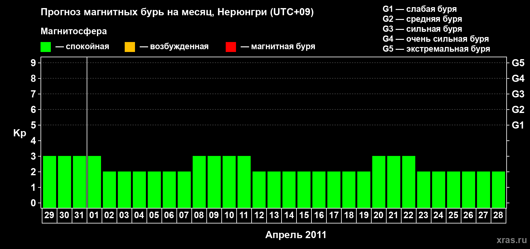 Прогноз максимального суточного геомагнитного индекса Kp на <b>1 месяц</b> (31 день) <b>с 29 марта по 28 апреля 2011 г</b>