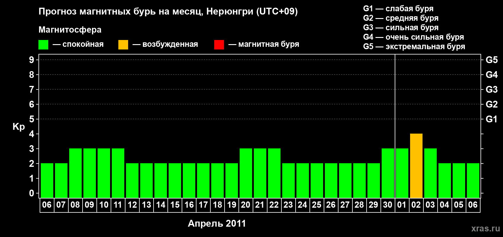 Прогноз максимального суточного геомагнитного индекса Kp на <b>1 месяц</b> (31 день) <b>с 06 апреля по 06 мая 2011 г</b>