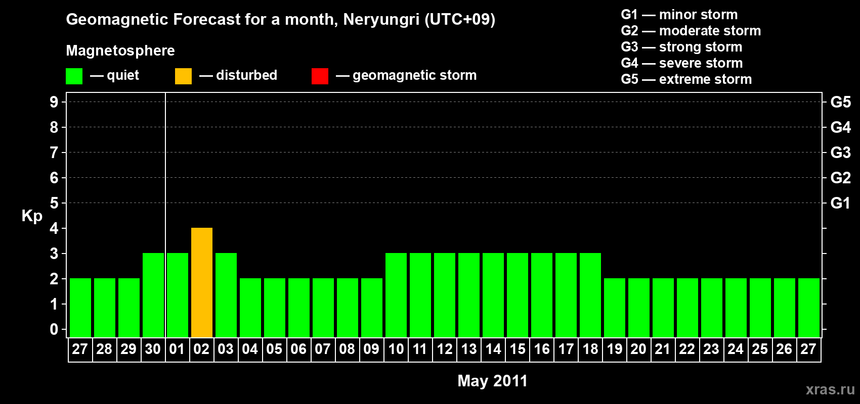 Forecast of the daily maximal value of geomagnetic index Kp for <b>1 month</b> (31 days) <b>from Apr 27, 2011 to May 27, 2011</b>