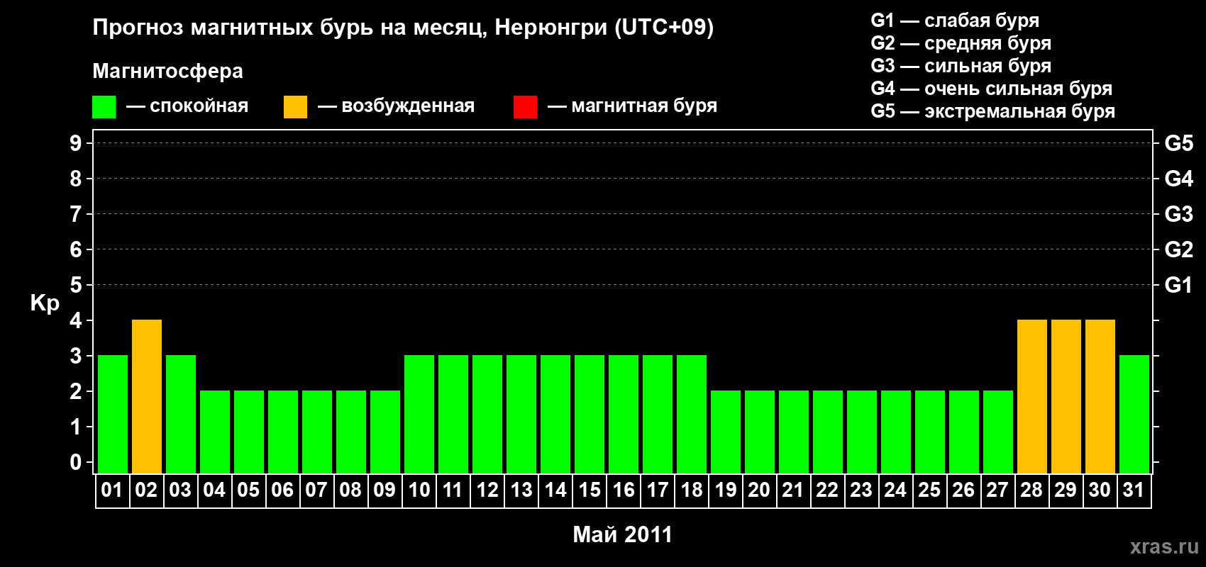 Прогноз максимального суточного геомагнитного индекса Kp на <b>1 месяц</b> (31 день) <b>с 01 мая по 31 мая 2011 г</b>