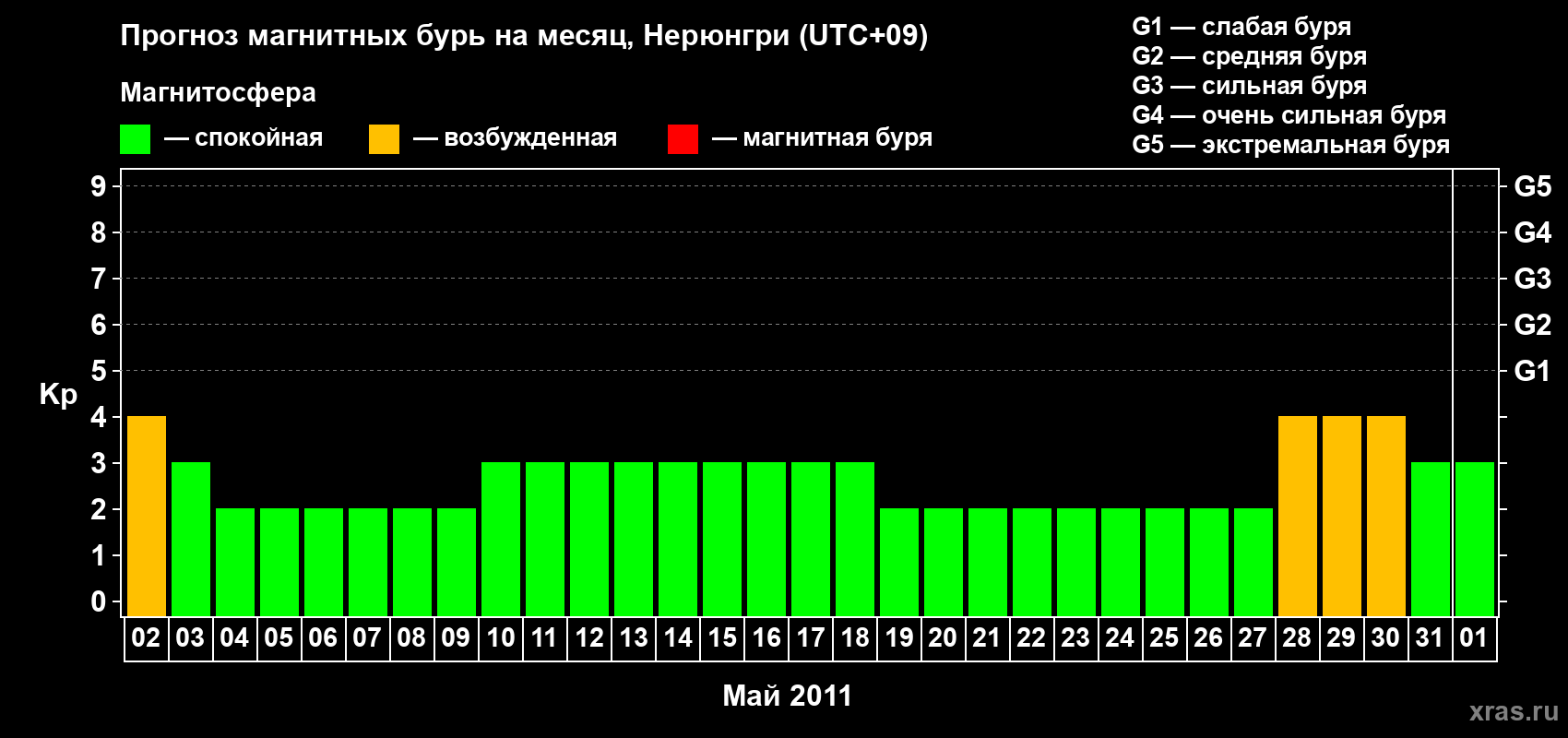 Прогноз максимального суточного геомагнитного индекса Kp на <b>1 месяц</b> (31 день) <b>с 02 мая по 01 июня 2011 г</b>
