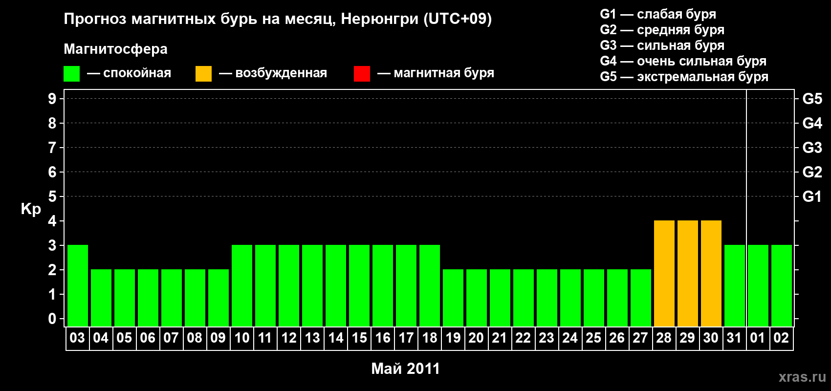 Прогноз максимального суточного геомагнитного индекса Kp на <b>1 месяц</b> (31 день) <b>с 03 мая по 02 июня 2011 г</b>