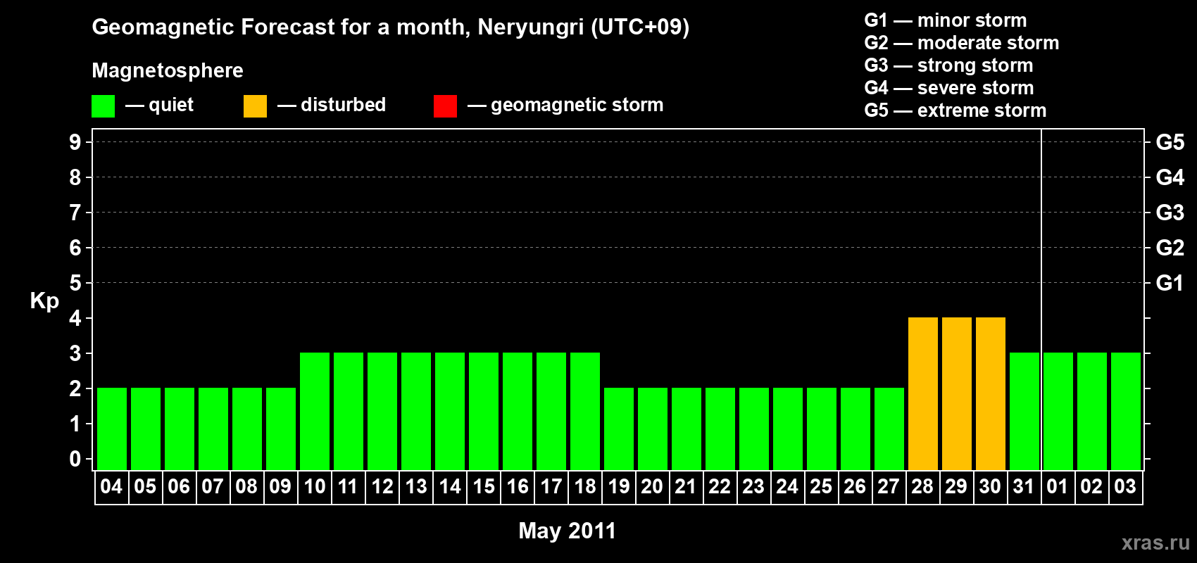 Forecast of the daily maximal value of geomagnetic index Kp for <b>1 month</b> (31 days) <b>from May 04, 2011 to Jun 03, 2011</b>
