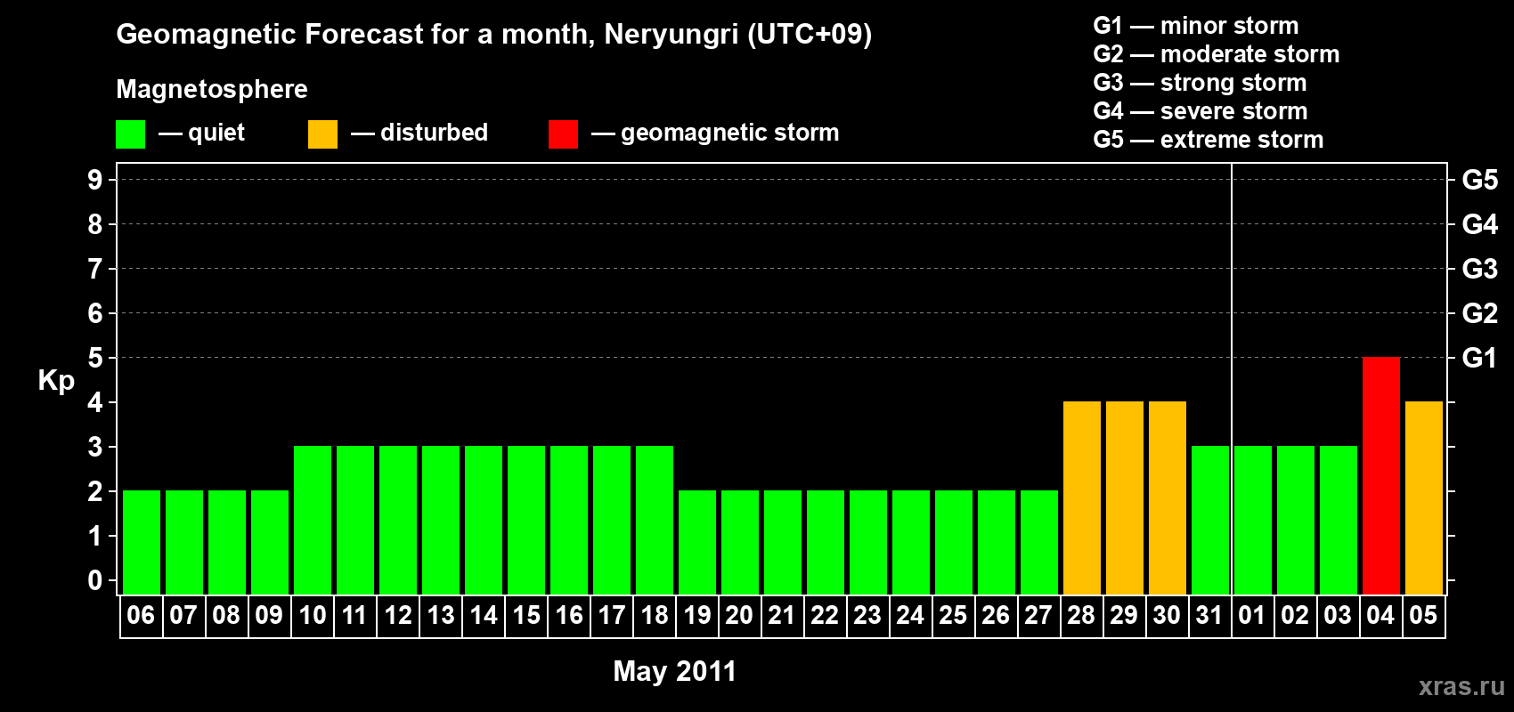 Forecast of the daily maximal value of geomagnetic index Kp for <b>1 month</b> (31 days) <b>from May 06, 2011 to Jun 05, 2011</b>