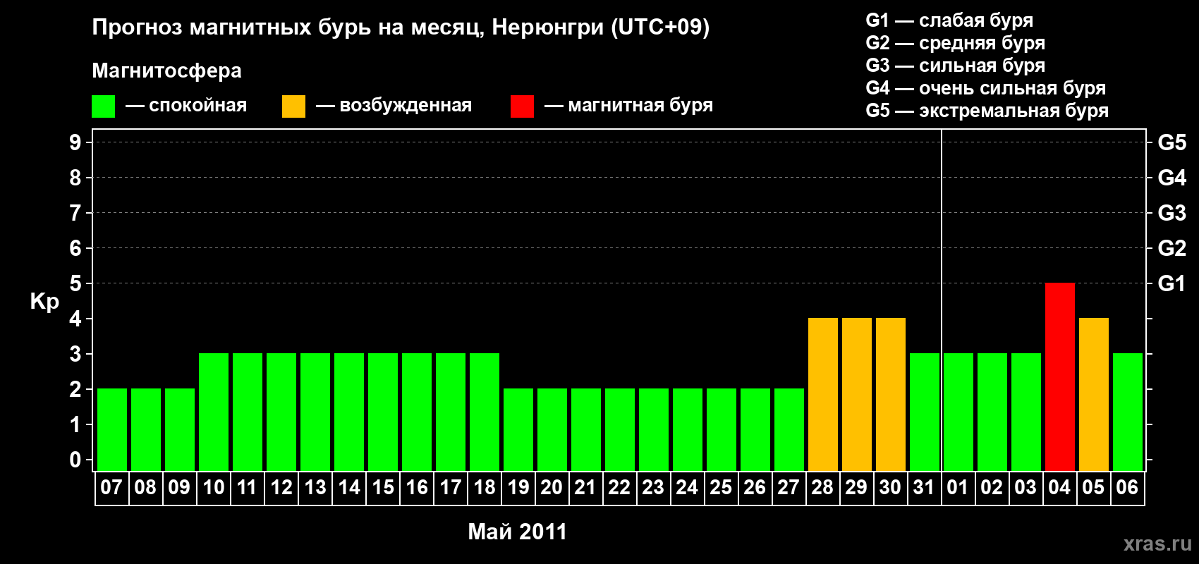 Прогноз максимального суточного геомагнитного индекса Kp на <b>1 месяц</b> (31 день) <b>с 07 мая по 06 июня 2011 г</b>