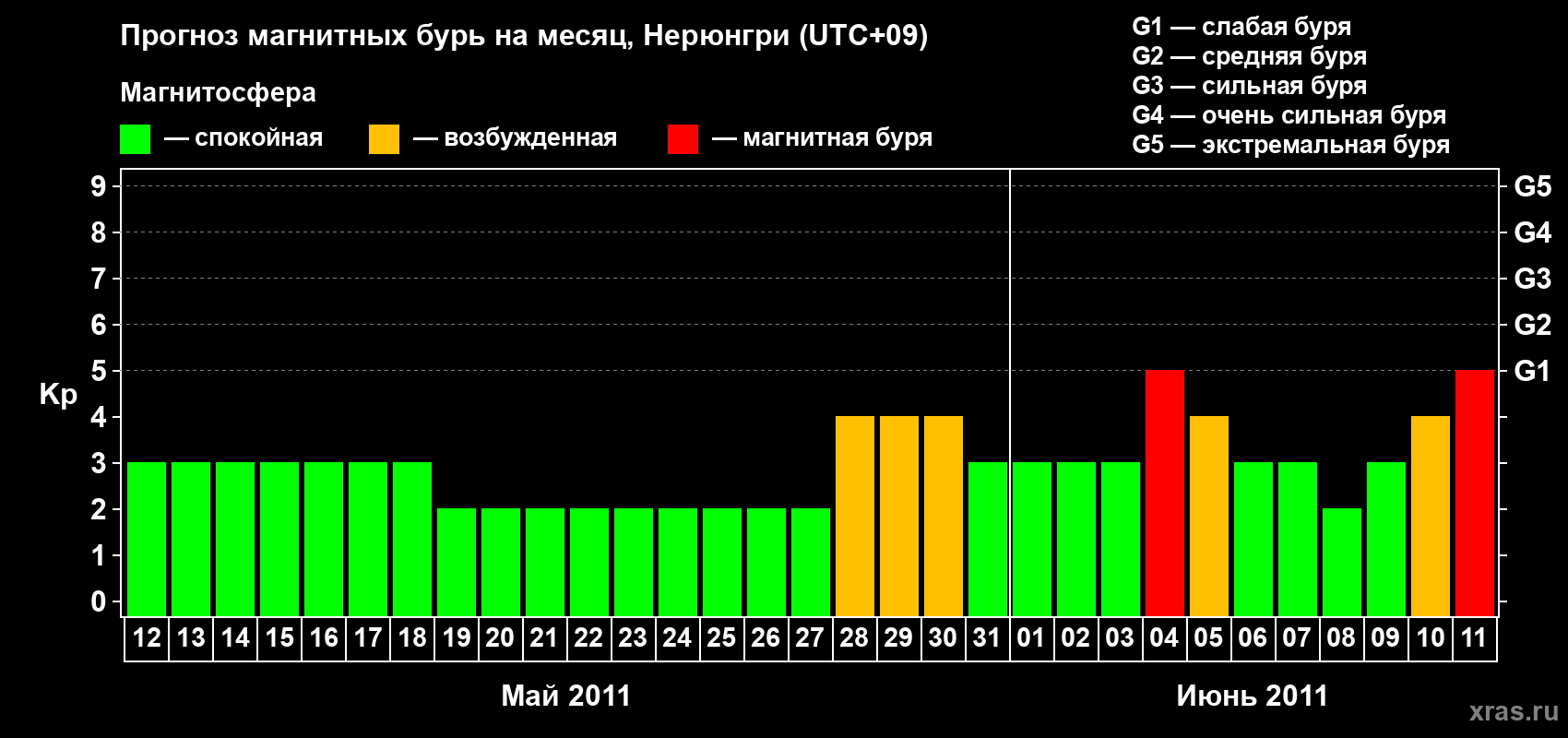 Прогноз максимального суточного геомагнитного индекса Kp на <b>1 месяц</b> (31 день) <b>с 12 мая по 11 июня 2011 г</b>