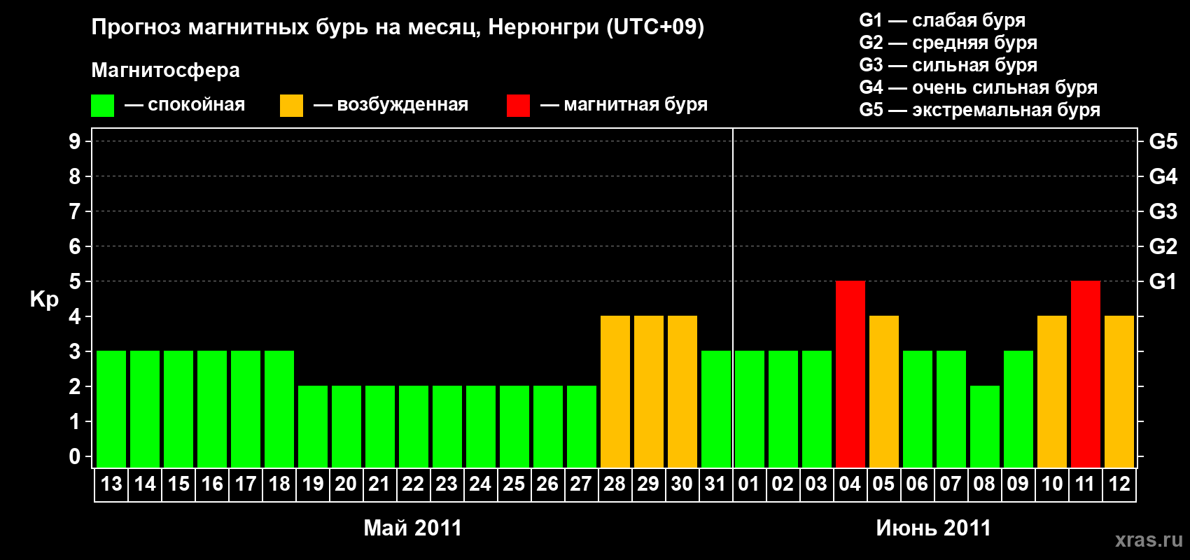 Прогноз максимального суточного геомагнитного индекса Kp на <b>1 месяц</b> (31 день) <b>с 13 мая по 12 июня 2011 г</b>