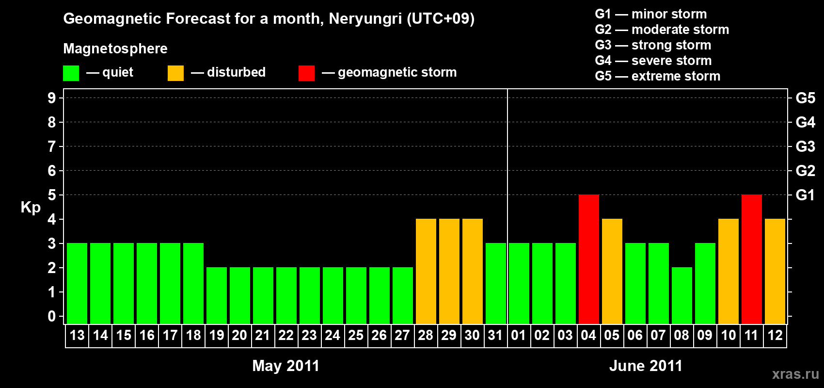 Forecast of the daily maximal value of geomagnetic index Kp for <b>1 month</b> (31 days) <b>from May 13, 2011 to Jun 12, 2011</b>