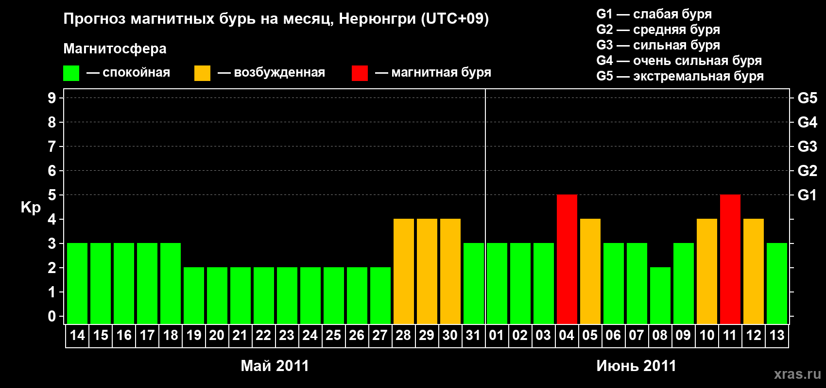Прогноз максимального суточного геомагнитного индекса Kp на <b>1 месяц</b> (31 день) <b>с 14 мая по 13 июня 2011 г</b>