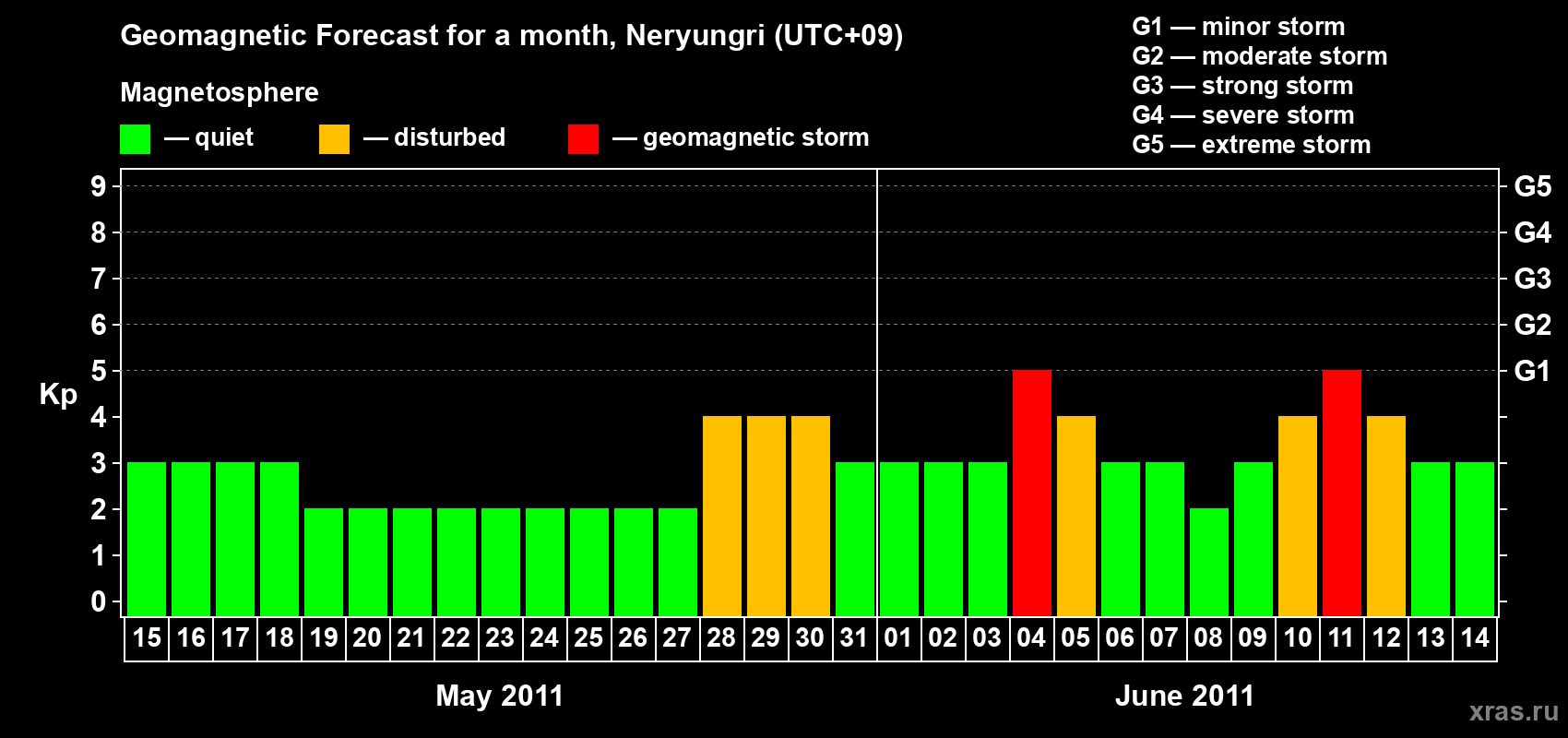 Forecast of the daily maximal value of geomagnetic index Kp for <b>1 month</b> (31 days) <b>from May 15, 2011 to Jun 14, 2011</b>