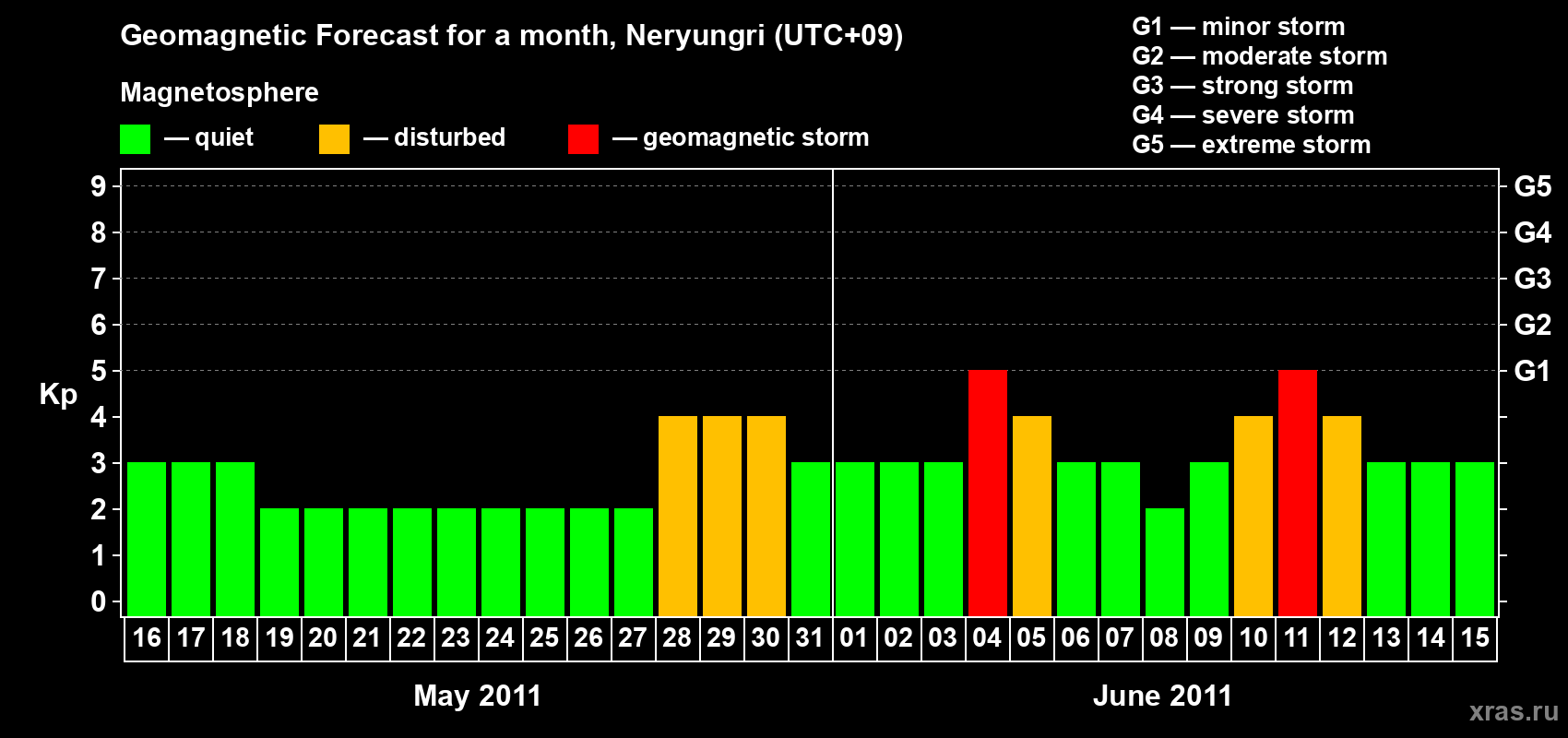 Forecast of the daily maximal value of geomagnetic index Kp for <b>1 month</b> (31 days) <b>from May 16, 2011 to Jun 15, 2011</b>